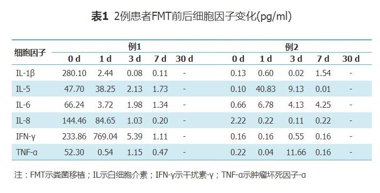 表1 2例患者FMT前后细胞因子变化.jpg