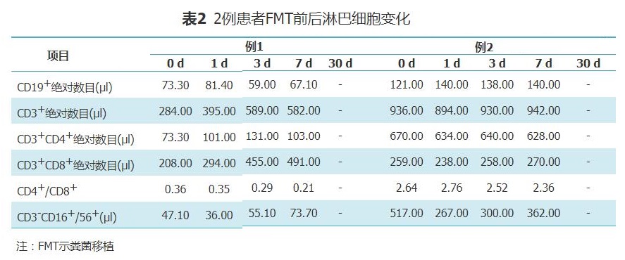 表2 2例患者FMT前后淋巴细胞变化.jpg