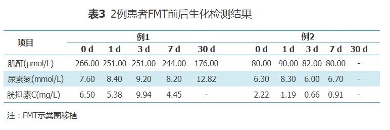 表3 2例患者FMT前后生化检测结果.jpg