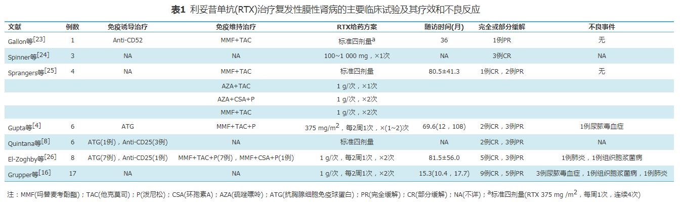 表1 利妥昔单抗（RTX）治疗复发性膜性肾病.jpg