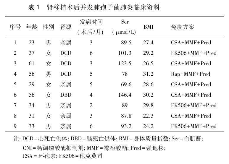 表1 肾移植术后并发肺孢子菌肺炎临床资料.png