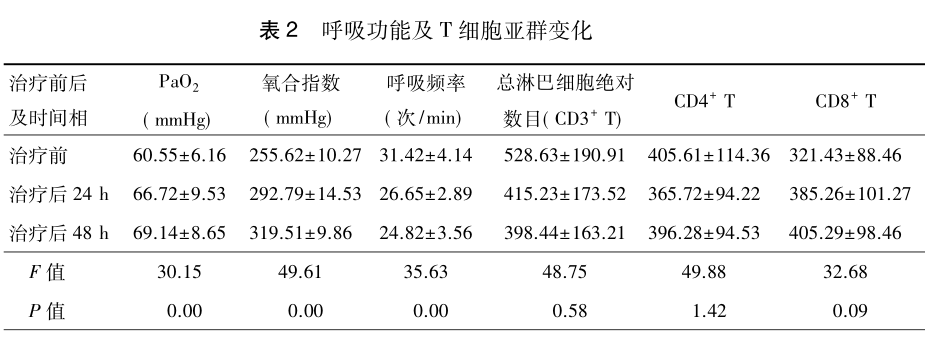 表2 呼吸功能及t细胞亚群变化.png