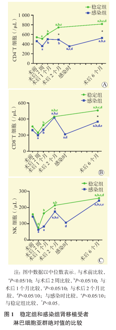 图1 稳定组和感染组肾移植受者淋巴细胞亚群绝对值的比较.png