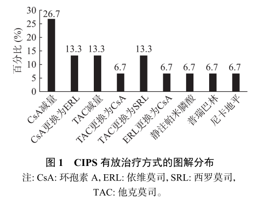 图1 cips有放治疗方式的图解分布.png