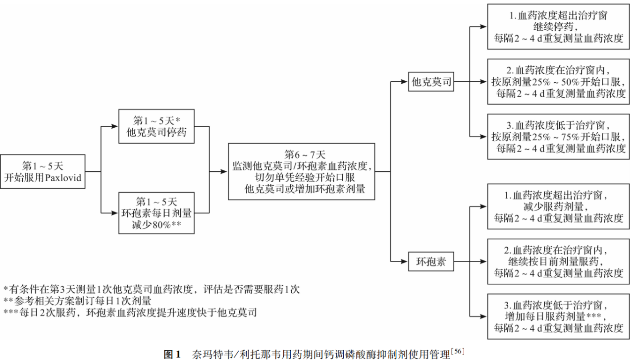 图1 奈玛特韦／利托那韦用药期间钙调磷酸酶抑制剂使用管理.png