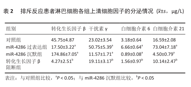 表2 排斥反应患者淋巴细胞各组上清细胞因子的分泌情况.png