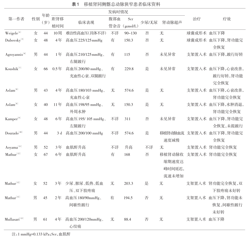 表1 移植肾同侧髂总动脉狭窄患者临床资料.png