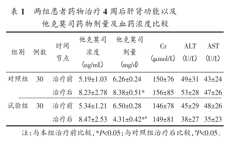 表1 两组患者药物治疗4周后肝肾功能以及他克莫司药物剂量及血药浓度比较.png