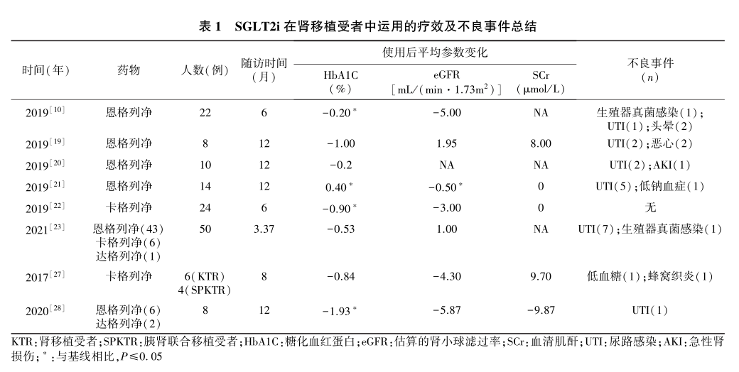 表1　sglt2i在肾移植受者中运用的疗效及不良事件总结.png