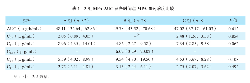 表1 3组mpa-auc及各时间点mpa血药浓度比较.png