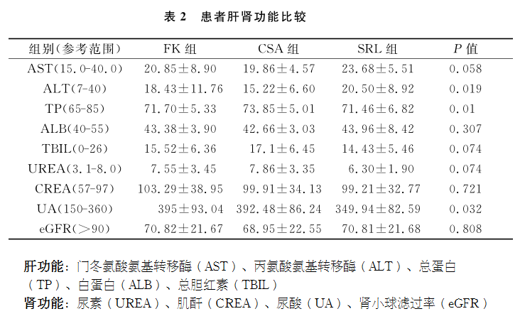 表2 患者肝肾功能比较.png