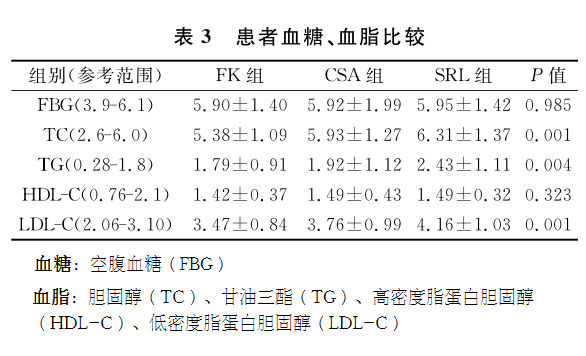 表3 患者血糖、血脂比较.png