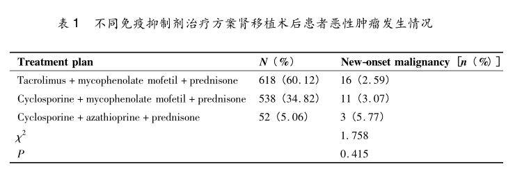 表1 不同免疫抑制剂治疗方案肾移植术后患者恶性肿瘤发生情况.png