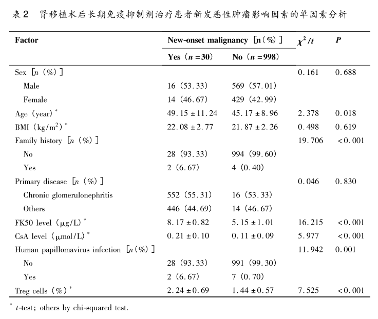 表2 影响因素的单因素分析.png