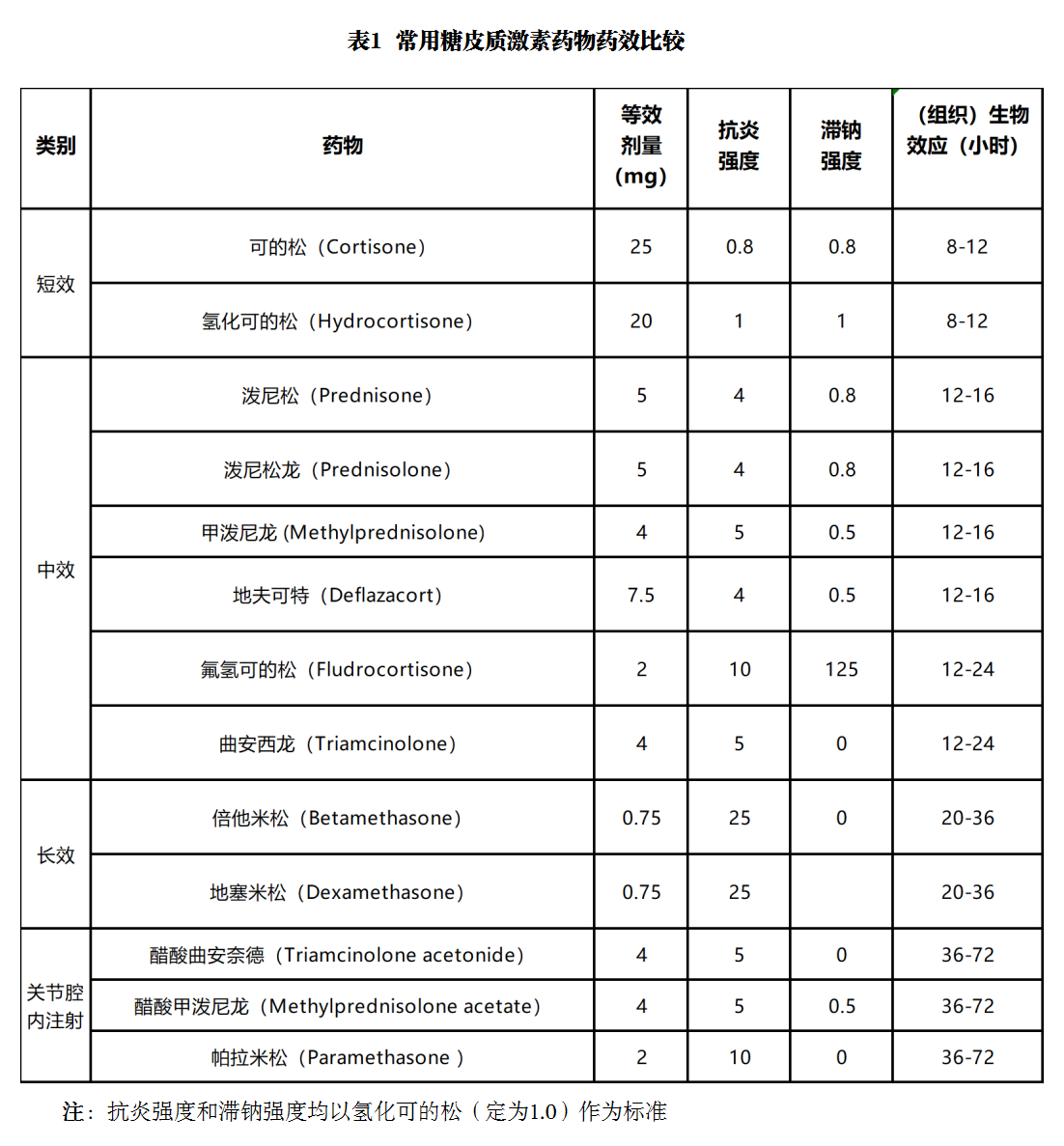 表1 常用糖皮质激素药物药效比较.png