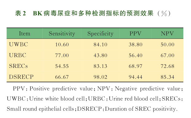 表2 bk病毒尿症和多种检测指标的预测效果.png