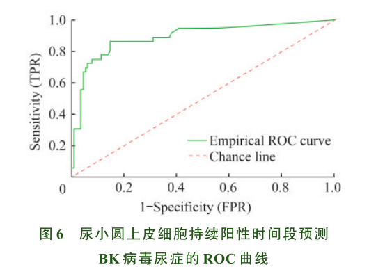 图6 尿小圆上皮细胞持续阳性时间段预测bk病毒尿症的roc曲线.png