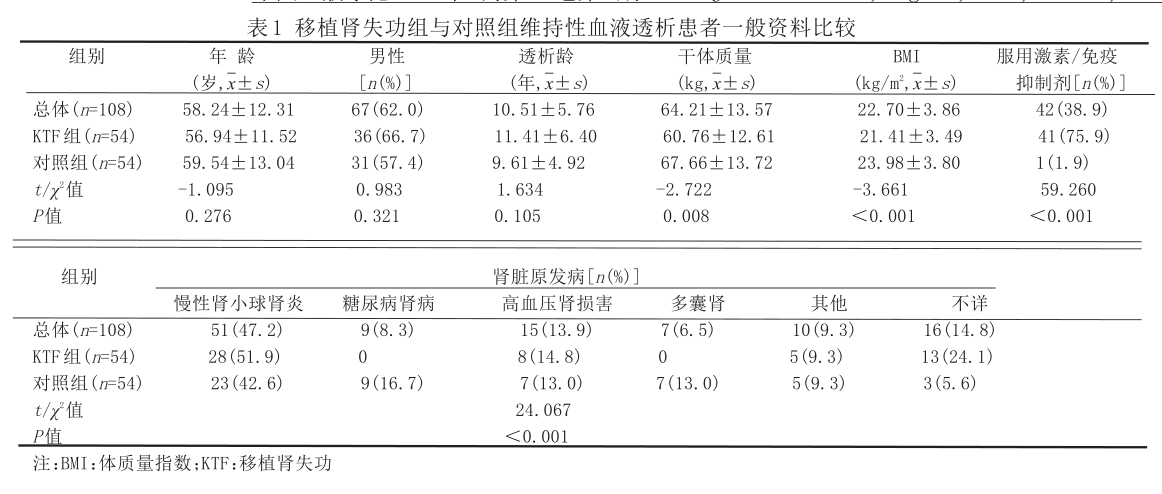 表1 移植肾失功组与对照组维持性血液透析患者一般资料比较.png