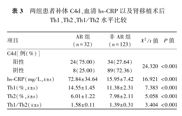 表3 两组患者补体c4d、血清hs-crp以及肾移植术后 th1、th2、th1／th2水平比较.png