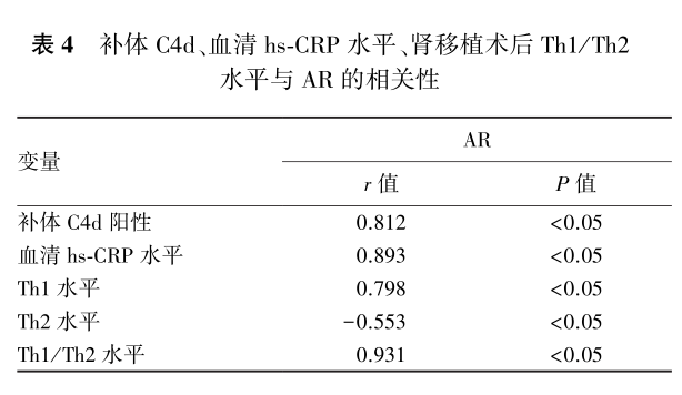 表4 补体c4d、血清hs-crp水平、肾移植术后th1／th2 水平与ar的相关性.png