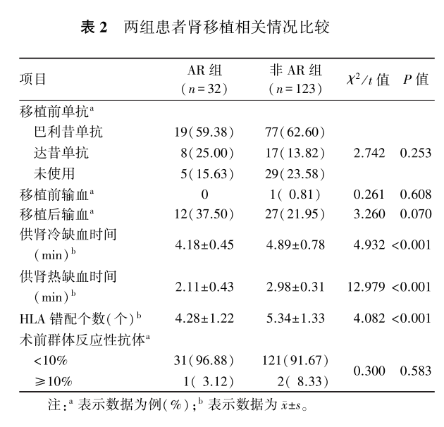 表2 两组患者肾移植相关情况比较.png