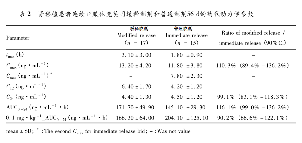 表2 药代动力学参数.png