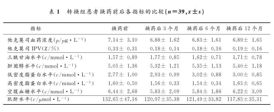 表1 转换组患者换药前后各指标的比较.png