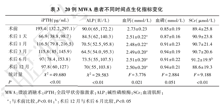 表3 20例mwa患者不同时间点生化指标变化.png