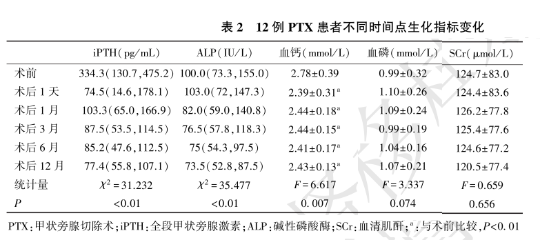 表2 12例ptx患者不同时间点生化指标变化.png