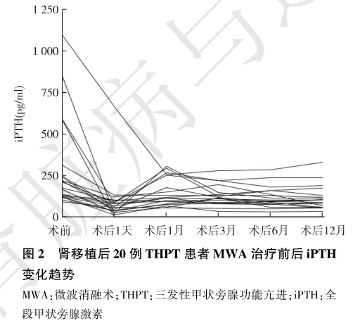 图2 肾移植后20例thpt患者mwa治疗前后ipth变化趋势.png