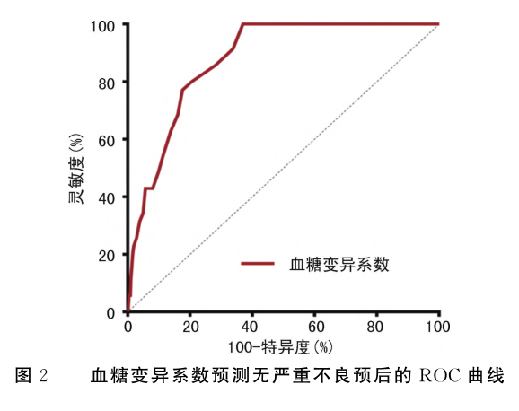 图2 血糖变异系数预测无严重不良预后的roc曲线.png