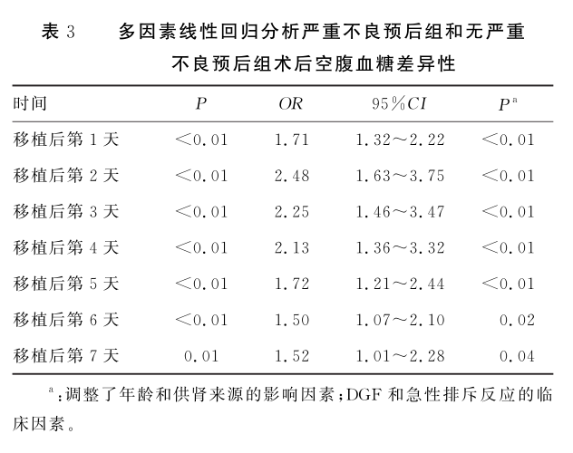 表3 多因素线性回归分析.png