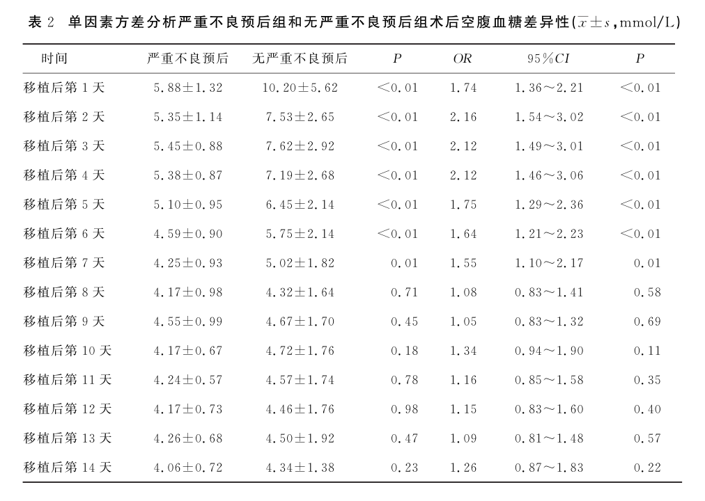 表2 单因素方差分析.png