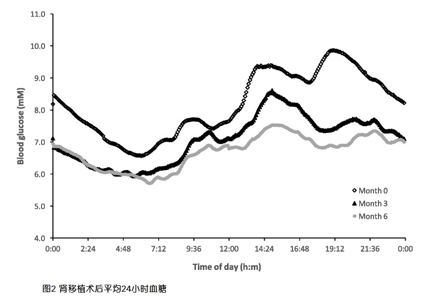 图2 肾移植术后平均24小时血糖.jpeg