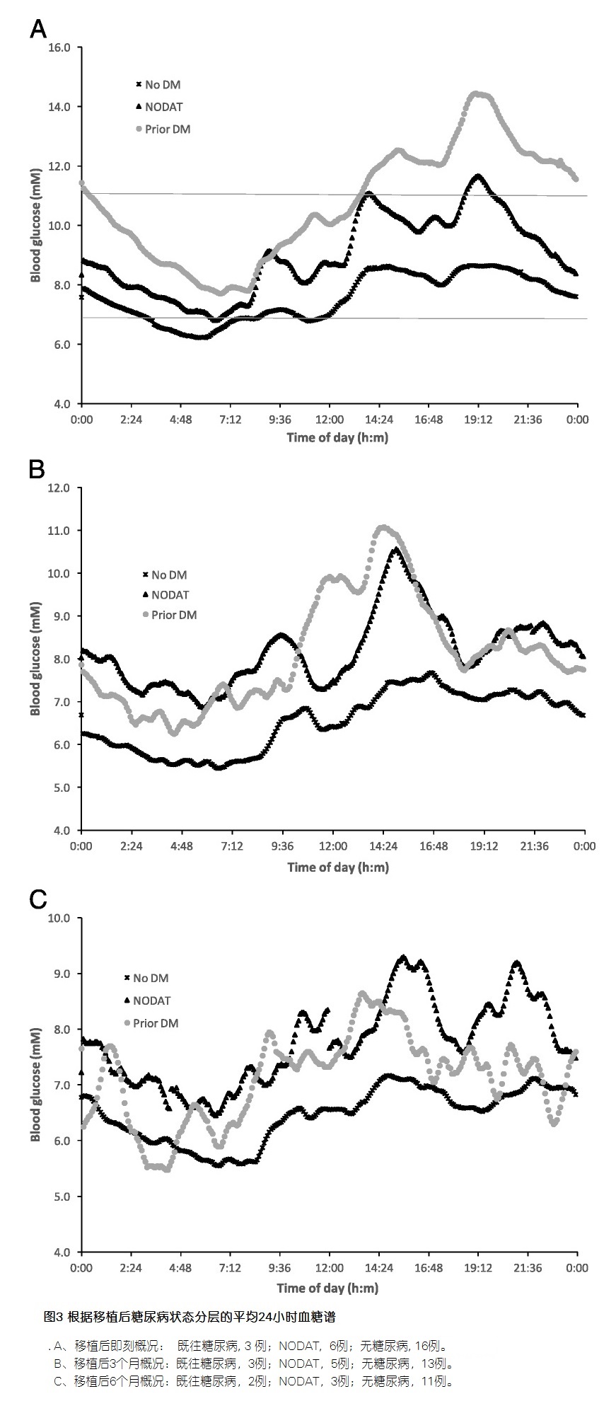 图3 根据移植后糖尿病状态分层的平均24小时血糖谱.jpeg