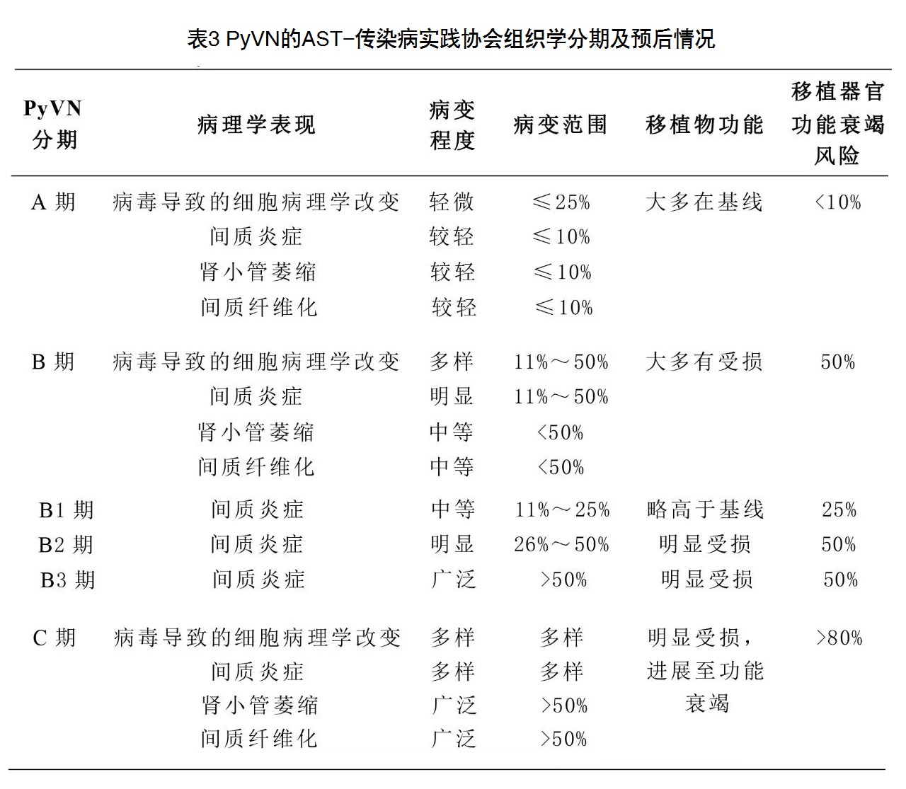 表3 PyVN的AST-传染病实践协会组织学分期及预后情况.jpg