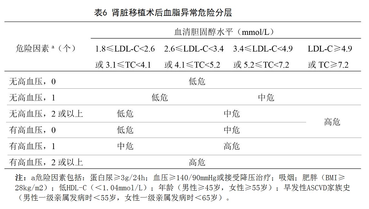 表6 肾脏移植术后血脂异常危险分层.jpg