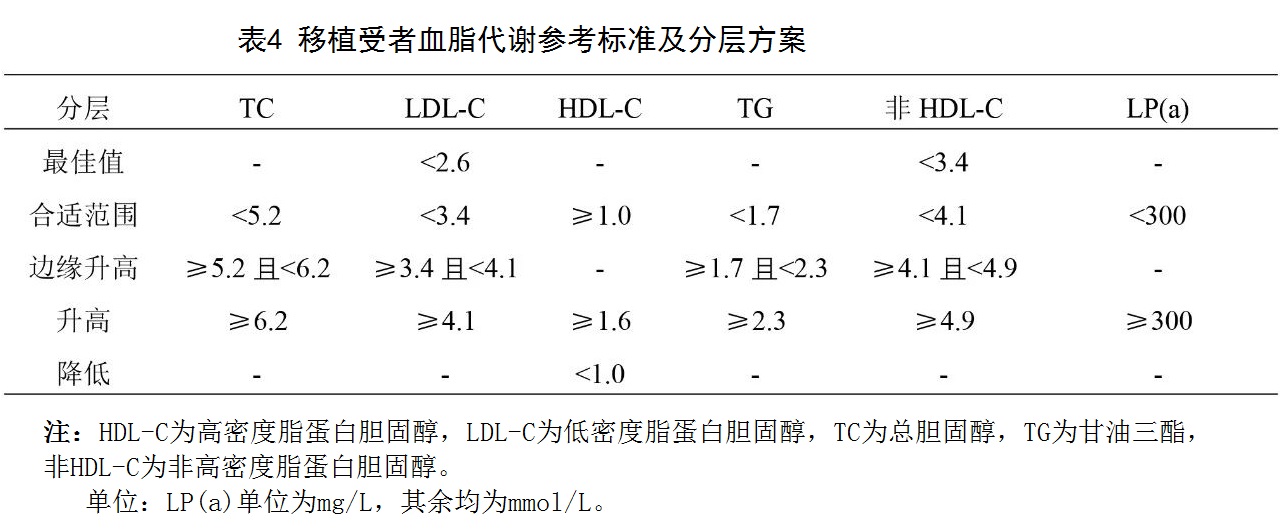 表4 移植受者血脂代谢参考标准及分层方案.jpg