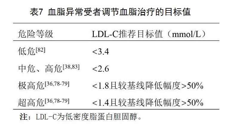 表7 血脂异常受者调节血脂治疗的目标值.jpg