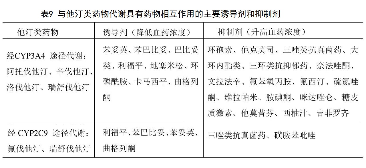 表9 与他汀类药物代谢具有药物相互作用的主要诱导剂和抑制剂.jpg