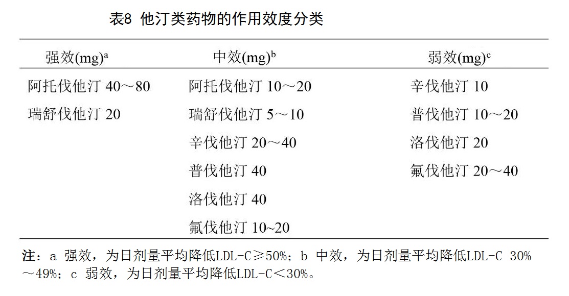 表8 他汀类药物的作用效度分类.jpg