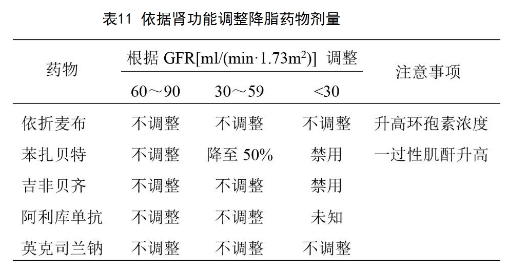 表11 依据肾功能调整降脂药物剂量.jpg