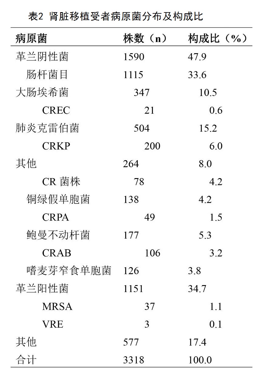 表2 肾脏移植受者病原菌分布及构成比.jpg