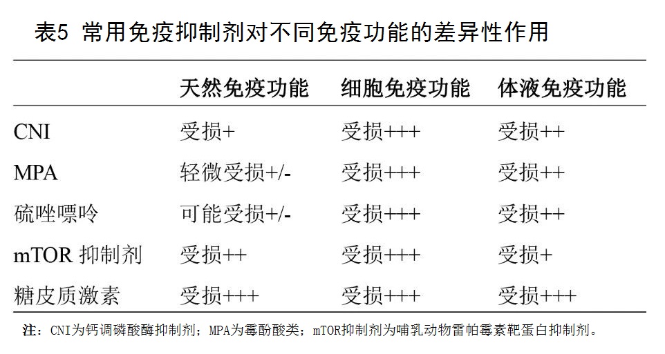 表5 常用免疫抑制剂对不同免疫功能的差异性作用.jpg