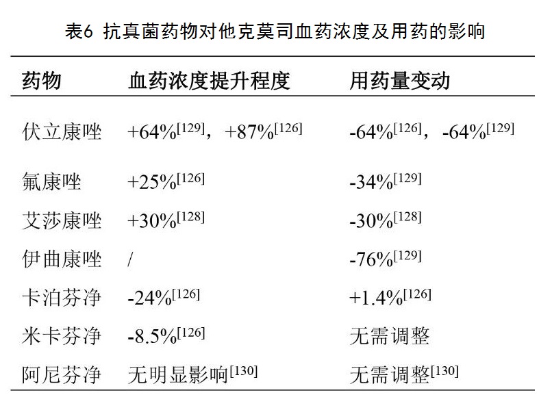 表6 抗真菌药物对他克莫司血药浓度及用药的影响.jpg