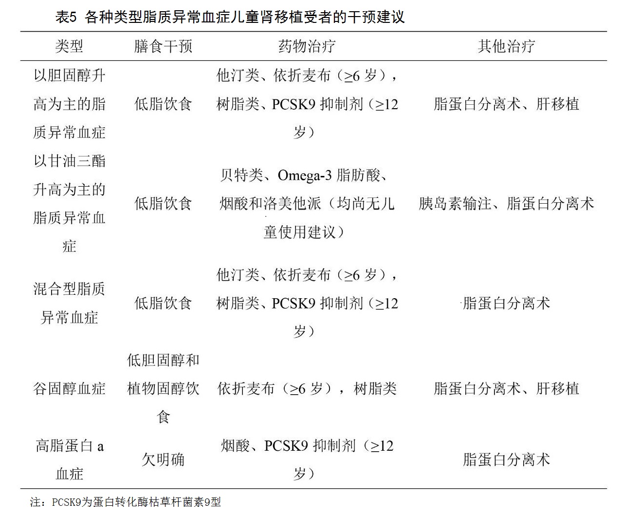 表5 各种类型脂质异常血症儿童肾移植受者的干预建议.jpg