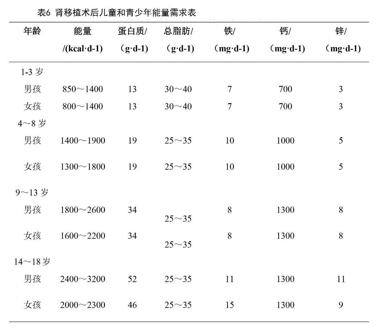 表6 肾移植术后儿童和青少年能量需求表.jpg