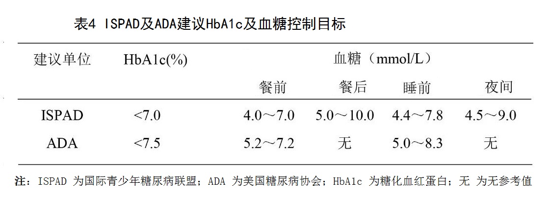 表4 ISPAD及ADA建议HbA1c及血糖控制目标.jpg