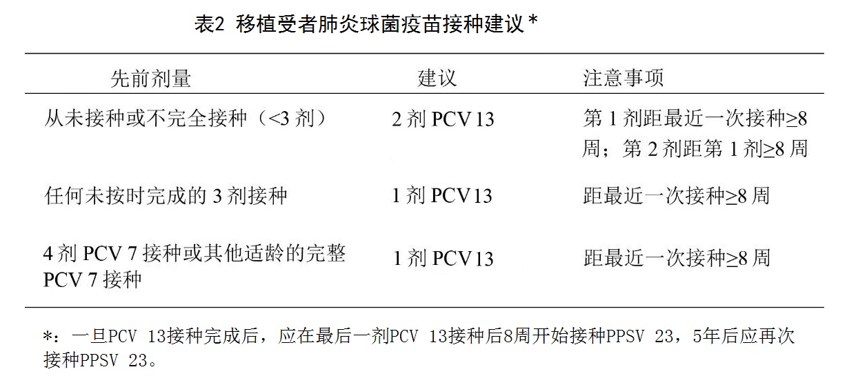 表2 移植受者肺炎球菌疫苗接种建议.jpg