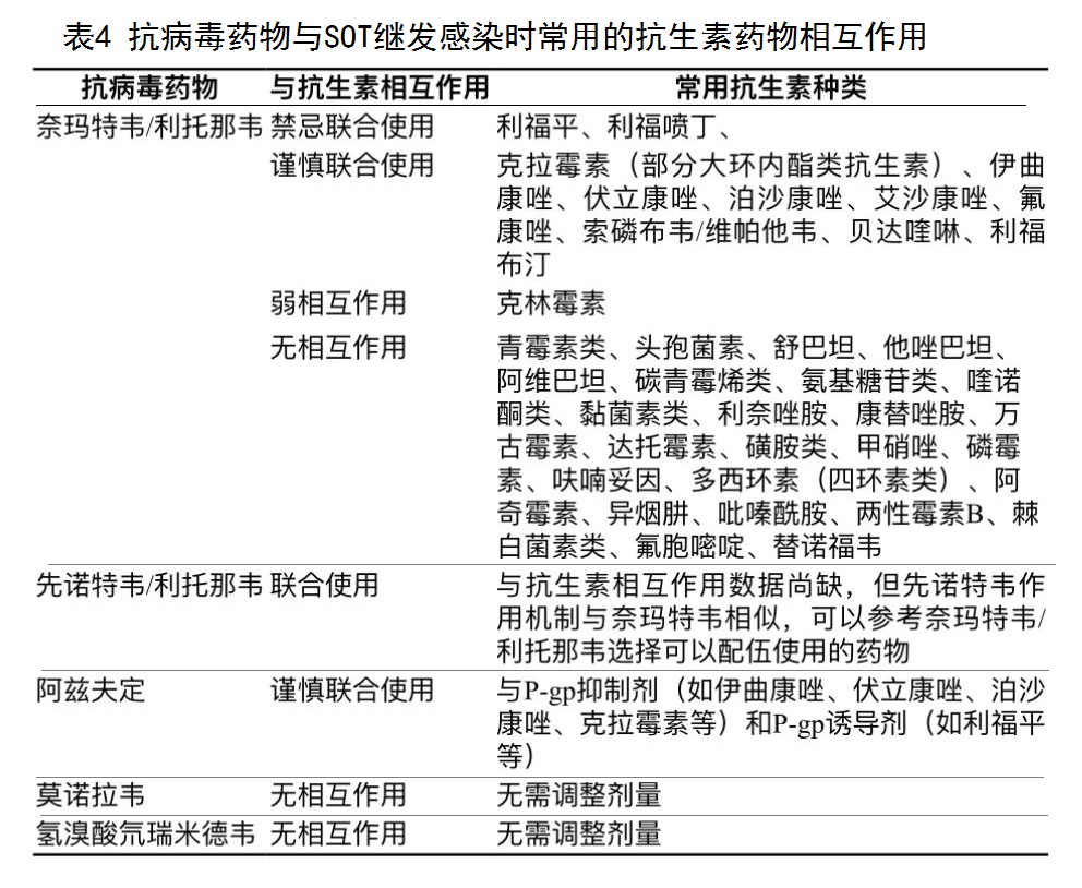 表4 抗病毒药物与SOT继发感染时常用的抗生素药物相互作用.jpg